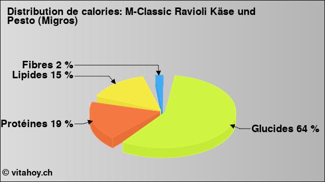 Calories: M-Classic Ravioli Käse und Pesto (Migros) (diagramme, valeurs nutritives)