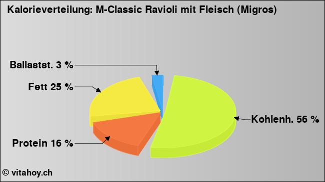 Kalorienverteilung: M-Classic Ravioli mit Fleisch (Migros) (Grafik, Nährwerte)