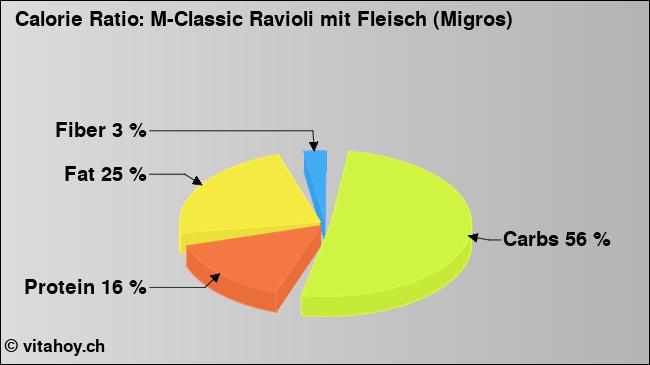 Calorie ratio: M-Classic Ravioli mit Fleisch (Migros) (chart, nutrition data)