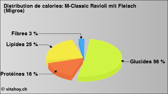 Calories: M-Classic Ravioli mit Fleisch (Migros) (diagramme, valeurs nutritives)