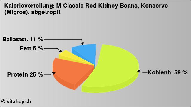 Kalorienverteilung: M-Classic Red Kidney Beans, Konserve (Migros), abgetropft (Grafik, Nährwerte)