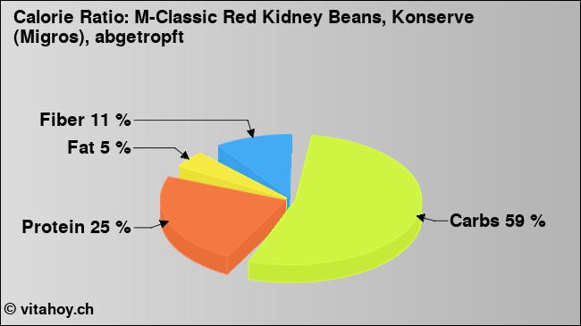 Calorie ratio: M-Classic Red Kidney Beans, Konserve (Migros), abgetropft (chart, nutrition data)