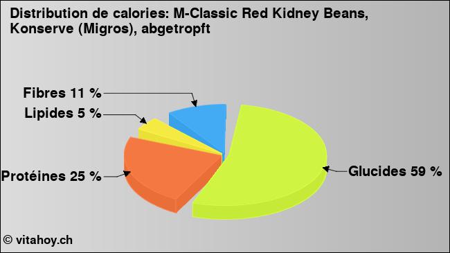 Calories: M-Classic Red Kidney Beans, Konserve (Migros), abgetropft (diagramme, valeurs nutritives)