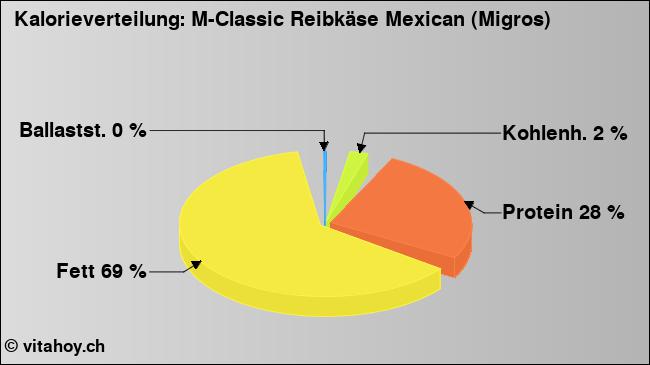 Kalorienverteilung: M-Classic Reibkäse Mexican (Migros) (Grafik, Nährwerte)