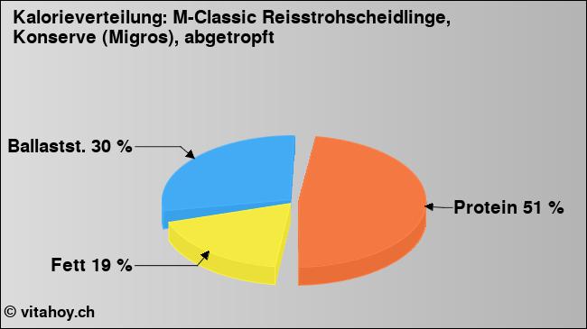 Kalorienverteilung: M-Classic Reisstrohscheidlinge, Konserve (Migros), abgetropft (Grafik, Nährwerte)