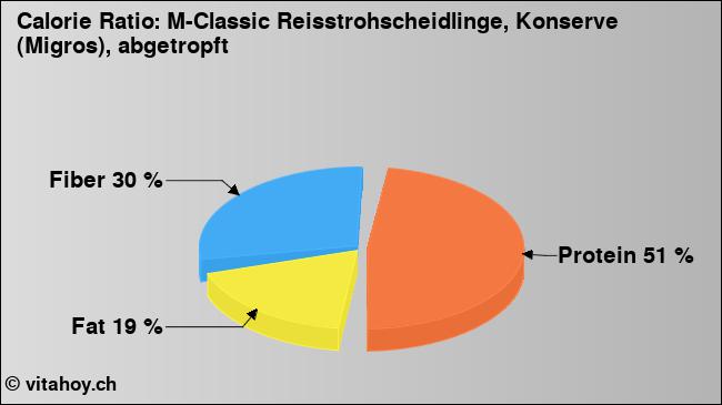 Calorie ratio: M-Classic Reisstrohscheidlinge, Konserve (Migros), abgetropft (chart, nutrition data)