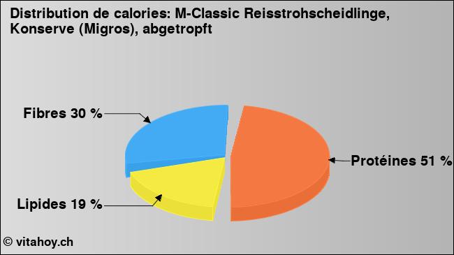 Calories: M-Classic Reisstrohscheidlinge, Konserve (Migros), abgetropft (diagramme, valeurs nutritives)