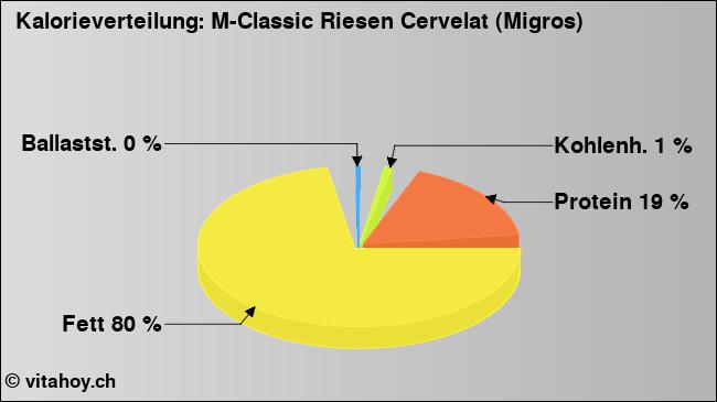Kalorienverteilung: M-Classic Riesen Cervelat (Migros) (Grafik, Nährwerte)