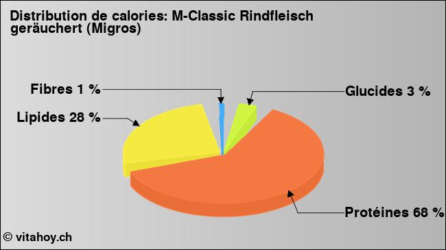 Calories: M-Classic Rindfleisch geräuchert (Migros) (diagramme, valeurs nutritives)