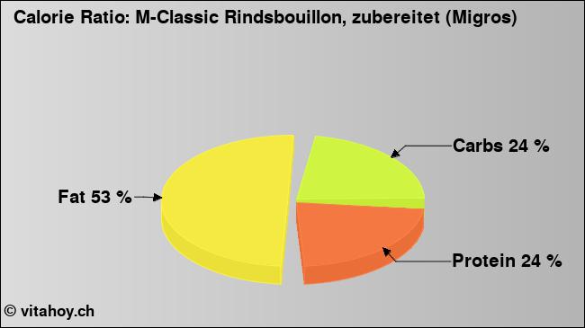 Calorie ratio: M-Classic Rindsbouillon, zubereitet (Migros) (chart, nutrition data)