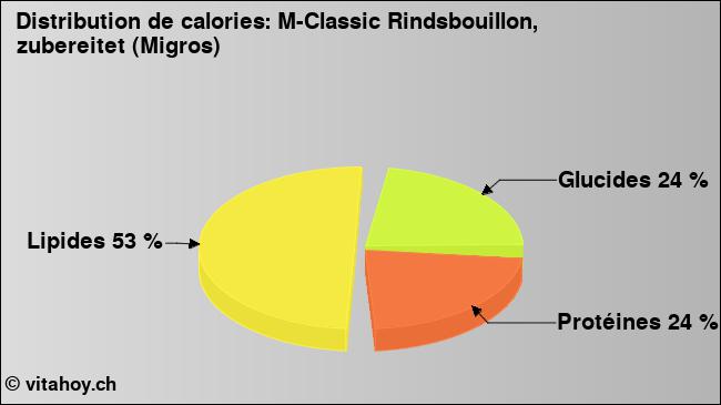 Calories: M-Classic Rindsbouillon, zubereitet (Migros) (diagramme, valeurs nutritives)