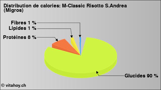 Calories: M-Classic Risotto S.Andrea (Migros) (diagramme, valeurs nutritives)