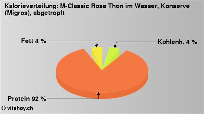 Kalorienverteilung: M-Classic Rosa Thon im Wasser, Konserve (Migros), abgetropft (Grafik, Nährwerte)