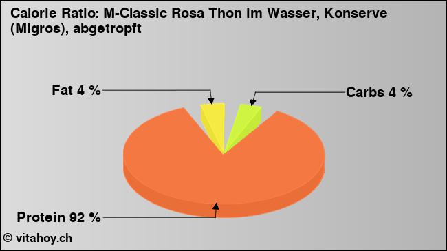 Calorie ratio: M-Classic Rosa Thon im Wasser, Konserve (Migros), abgetropft (chart, nutrition data)