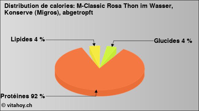 Calories: M-Classic Rosa Thon im Wasser, Konserve (Migros), abgetropft (diagramme, valeurs nutritives)