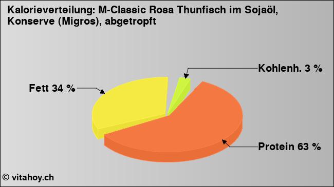 Kalorienverteilung: M-Classic Rosa Thunfisch im Sojaöl, Konserve (Migros), abgetropft (Grafik, Nährwerte)
