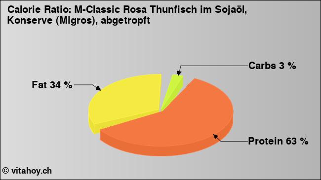 Calorie ratio: M-Classic Rosa Thunfisch im Sojaöl, Konserve (Migros), abgetropft (chart, nutrition data)