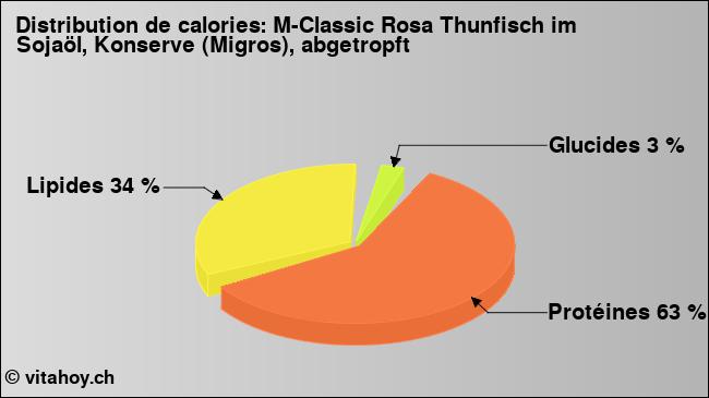 Calories: M-Classic Rosa Thunfisch im Sojaöl, Konserve (Migros), abgetropft (diagramme, valeurs nutritives)