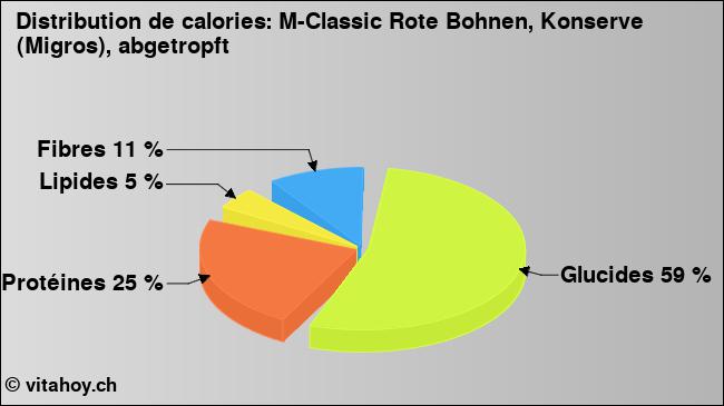 Calories: M-Classic Rote Bohnen, Konserve (Migros), abgetropft (diagramme, valeurs nutritives)