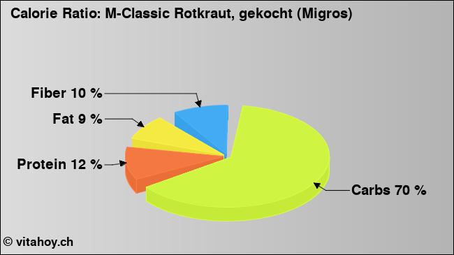 Calorie ratio: M-Classic Rotkraut, gekocht (Migros) (chart, nutrition data)