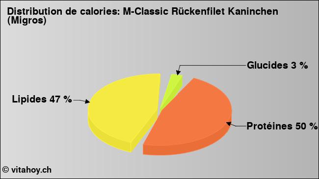 Calories: M-Classic Rückenfilet Kaninchen (Migros) (diagramme, valeurs nutritives)