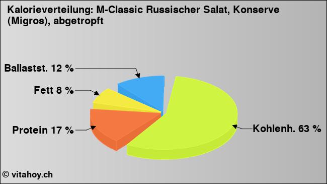 Kalorienverteilung: M-Classic Russischer Salat, Konserve (Migros), abgetropft (Grafik, Nährwerte)