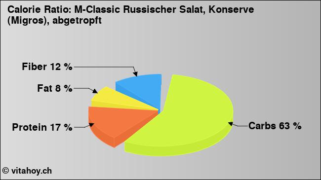 Calorie ratio: M-Classic Russischer Salat, Konserve (Migros), abgetropft (chart, nutrition data)