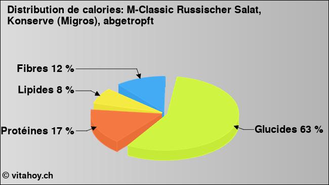 Calories: M-Classic Russischer Salat, Konserve (Migros), abgetropft (diagramme, valeurs nutritives)