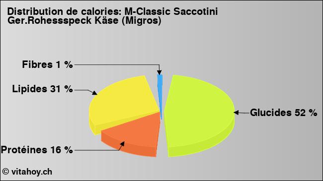 Calories: M-Classic Saccotini Ger.Rohessspeck Käse (Migros) (diagramme, valeurs nutritives)