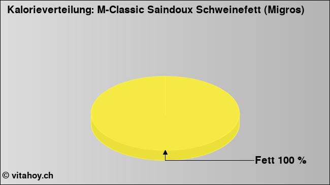 Kalorienverteilung: M-Classic Saindoux Schweinefett (Migros) (Grafik, Nährwerte)