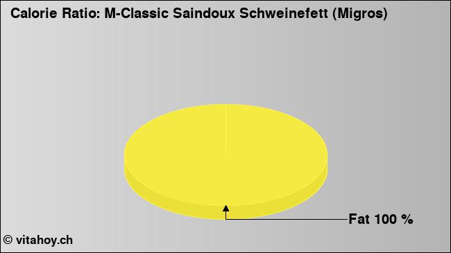Calorie ratio: M-Classic Saindoux Schweinefett (Migros) (chart, nutrition data)