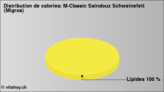 Calories: M-Classic Saindoux Schweinefett (Migros) (diagramme, valeurs nutritives)