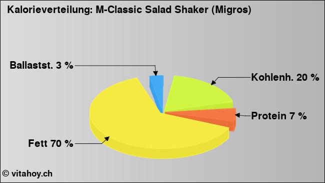Kalorienverteilung: M-Classic Salad Shaker (Migros) (Grafik, Nährwerte)