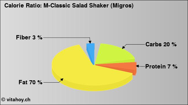 Calorie ratio: M-Classic Salad Shaker (Migros) (chart, nutrition data)