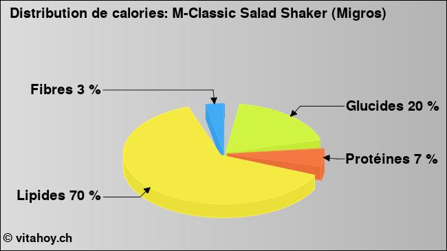 Calories: M-Classic Salad Shaker (Migros) (diagramme, valeurs nutritives)