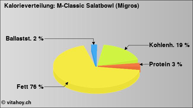 Kalorienverteilung: M-Classic Salatbowl (Migros) (Grafik, Nährwerte)