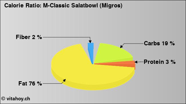 Calorie ratio: M-Classic Salatbowl (Migros) (chart, nutrition data)