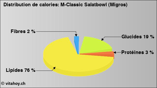 Calories: M-Classic Salatbowl (Migros) (diagramme, valeurs nutritives)