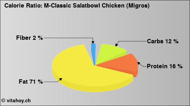 Calorie ratio: M-Classic Salatbowl Chicken (Migros) (chart, nutrition data)