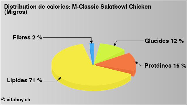 Calories: M-Classic Salatbowl Chicken (Migros) (diagramme, valeurs nutritives)