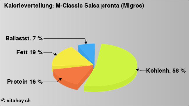 Kalorienverteilung: M-Classic Salsa pronta (Migros) (Grafik, Nährwerte)