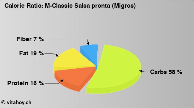 Calorie ratio: M-Classic Salsa pronta (Migros) (chart, nutrition data)