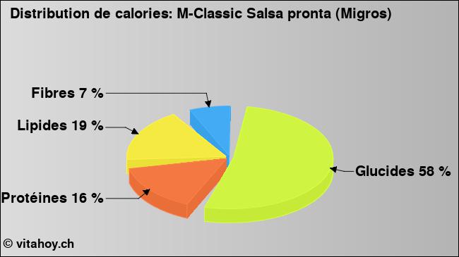 Calories: M-Classic Salsa pronta (Migros) (diagramme, valeurs nutritives)