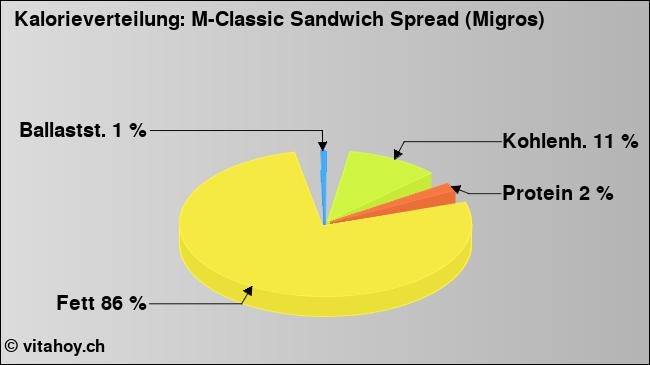 Kalorienverteilung: M-Classic Sandwich Spread (Migros) (Grafik, Nährwerte)