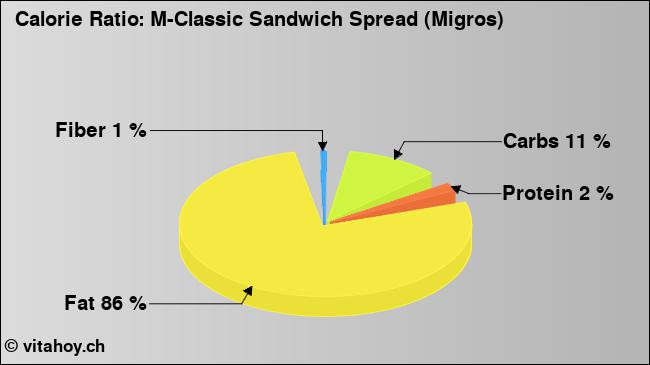 Calorie ratio: M-Classic Sandwich Spread (Migros) (chart, nutrition data)