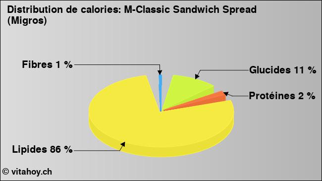 Calories: M-Classic Sandwich Spread (Migros) (diagramme, valeurs nutritives)