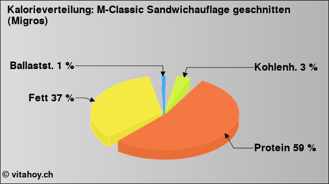 Kalorienverteilung: M-Classic Sandwichauflage geschnitten (Migros) (Grafik, Nährwerte)
