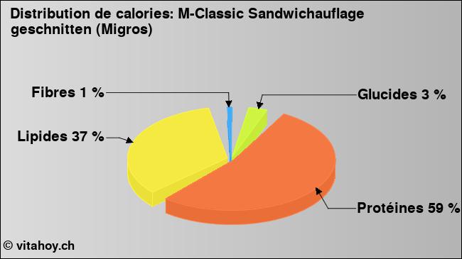 Calories: M-Classic Sandwichauflage geschnitten (Migros) (diagramme, valeurs nutritives)