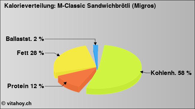 Kalorienverteilung: M-Classic Sandwichbrötli (Migros) (Grafik, Nährwerte)