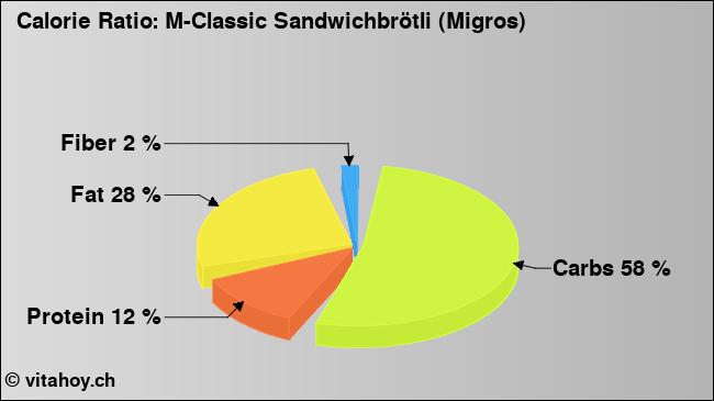Calorie ratio: M-Classic Sandwichbrötli (Migros) (chart, nutrition data)